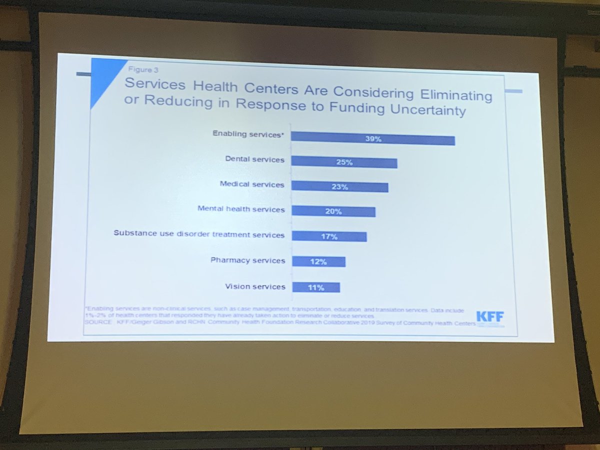 UMNCUHCC's tweet photo. Friday policy update with @MNACHC @Danny_Ackert. The funding cliff will force health centers to cut essential programs. #ManyFacesConference #mnleg Please advocate and fight to #ValueCHCs and #fixthecliff! @KFF data https://t.co/dqJ06PEl7K