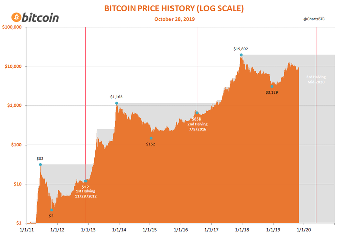 Crypto34177478's tweet photo. Bitcoin price history https://t.co/2WR1k7cEr4