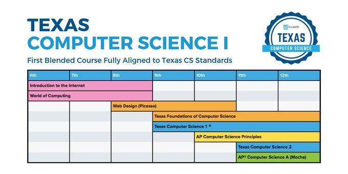 CodeHS's tweet photo. Introducing: Texas Computer Science I, the first blended computer science course fully aligned to Texas Computer Science Standards. Learn more at https://t.co/aA714GKcdx #CSforTX #CSTA2019 #CSforAll #ReadWriteCode
@dfwcsta @cs4tx https://t.co/gUuFNBZl1c