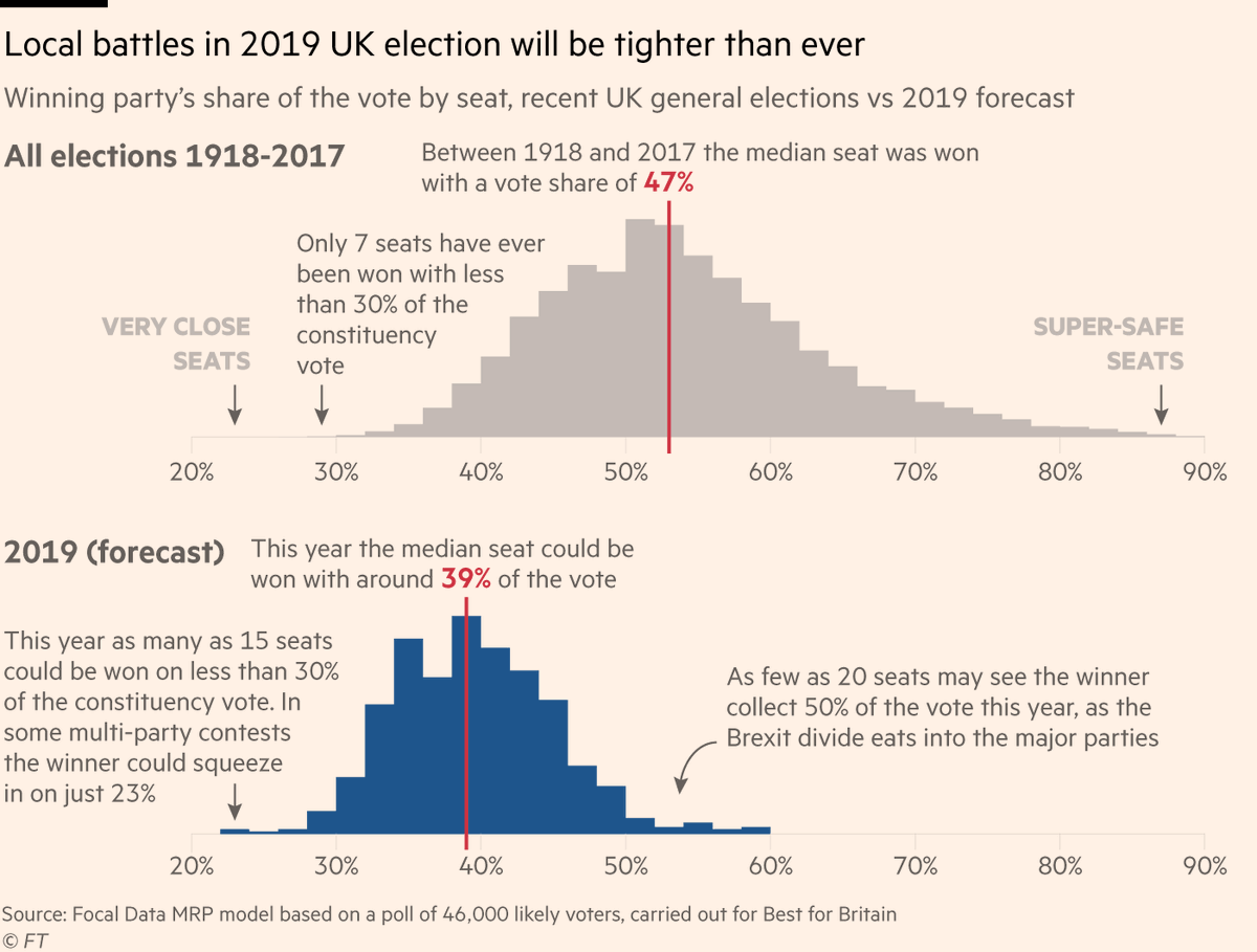 jburnmurdoch's tweet photo. NEW story: the fragmentation of party allegiances in the UK makes 2019 the most unpredictable election for generations.

A @BestForBritain MRP seat forecast shared with the @FT finds that in some cases, a party could win a seat with just 23% of the vote
https://t.co/TdxaNPlRHN https://t.co/gf7iS91dRe