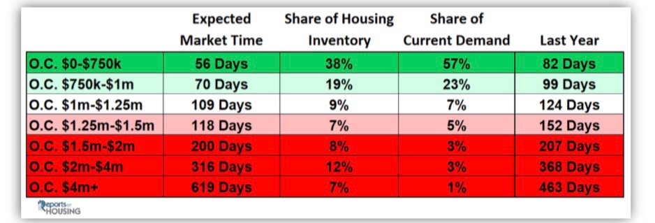 pletka_d's tweet photo. If you are interested in more details or have any market specific question feel free to contact me
#realestate #property #forsale #orangecounty #california #losangeles #evapletkarealestate #buyHome #sellHome #Southercalifornia #realtyonegroupwest #realestateagent #realtor https://t.co/09YkU6TAI8