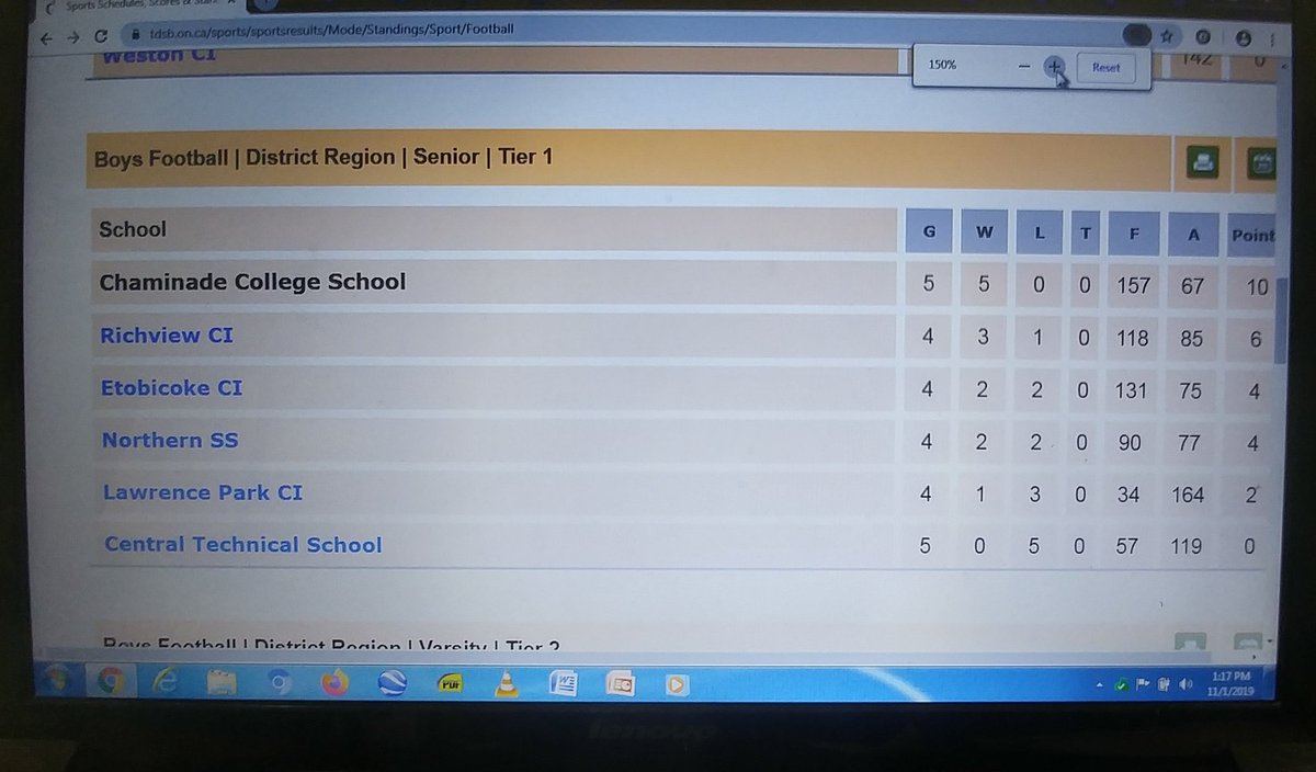 Despite Chaminade finishing first in the TDSSAA Sr. Tier 1 division their season comes to an end as they will NOT be permitted to participate in the playoffs. CCS finishes 5-0 in league play and 1-1 in two games vs. U.S. competition. Next stop is OFSAA representing the TDCAA.