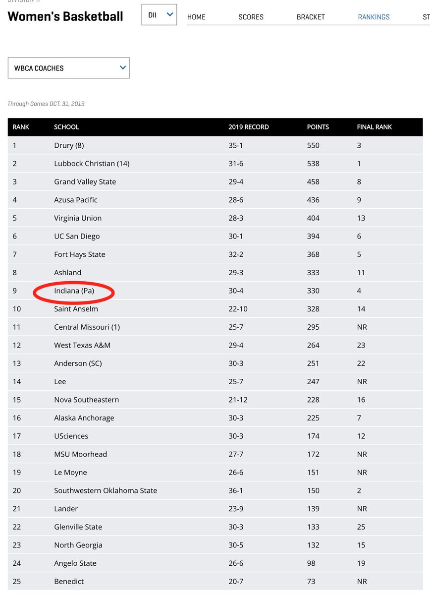 True Fact: IUP is the only D2 school in America ranked in the current AFCA football Top 25 and the preseason NABC men's basketball and WCBA women's basketball polls.

<a href="/IUP_MBB/">IUP Men’s Basketball</a> 
<a href="/IUPfootball/">IUP Football</a> 
<a href="/IUPWBB/">IUPWomen'sBasketball</a> 
<a href="/IUPCrimsonHawk/">IUP Athletics</a> 
<a href="/IUPedu/">Indiana University of Pennsylvania</a> 
<a href="/PSACsports/">PSAC Sports</a> 
<a href="/NCAADII/">NCAA Division II</a>