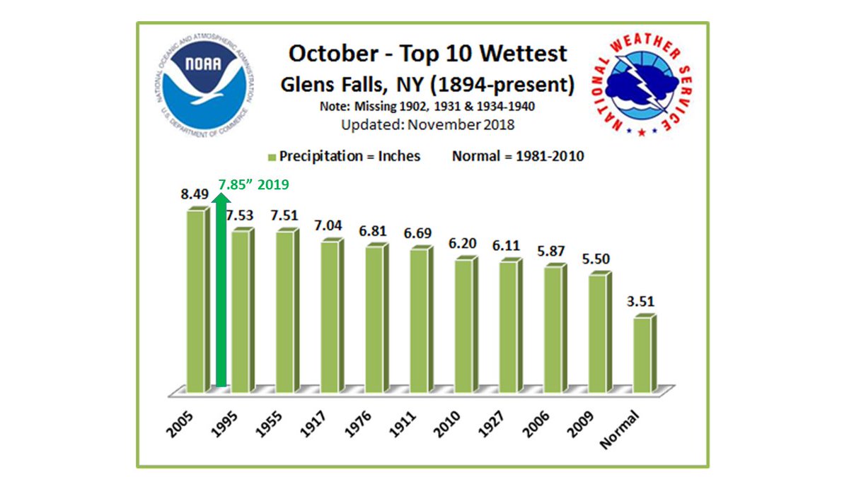 NWSAlbany's tweet photo. 2nd wettest October at Glens Falls... https://t.co/3GjMUoawDi