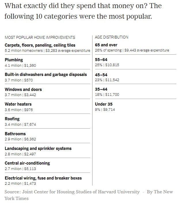 "Renovation is on the rise, and older homeowners are driving the trend. Here’s what they’re fixing up." New York Times #homerenovation #homerestoration #babyboomers 
nytimes.com/2019/09/05/rea…