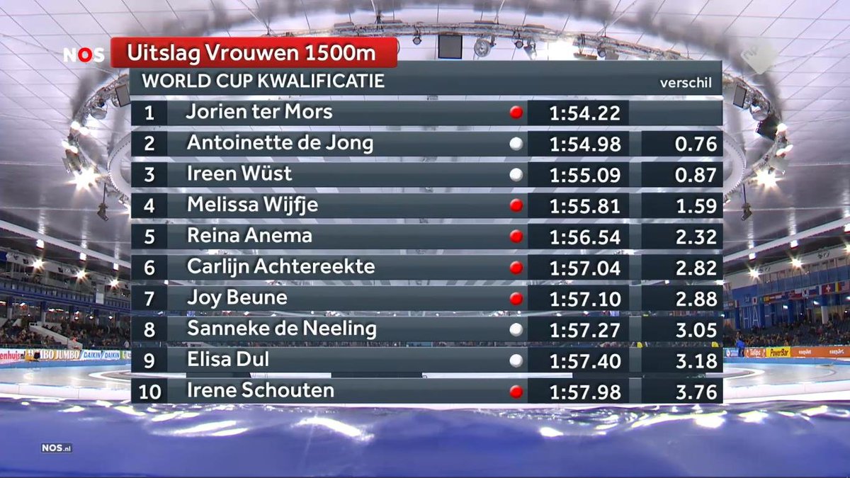Zo zeg.
Er is er weer eentje terug op TOP niveau
Jorien ter Mors #WCKT 
Schaatsen.