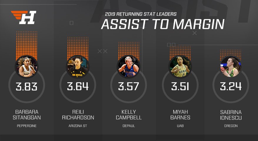 flagrant_too's tweet photo. These #NCAAW athletes absolutely have handles...

#D1W #Collegebasketball's returning leaders in Assist Turnover Ratio ⬇️⬇️ https://t.co/Nbaal090Dn