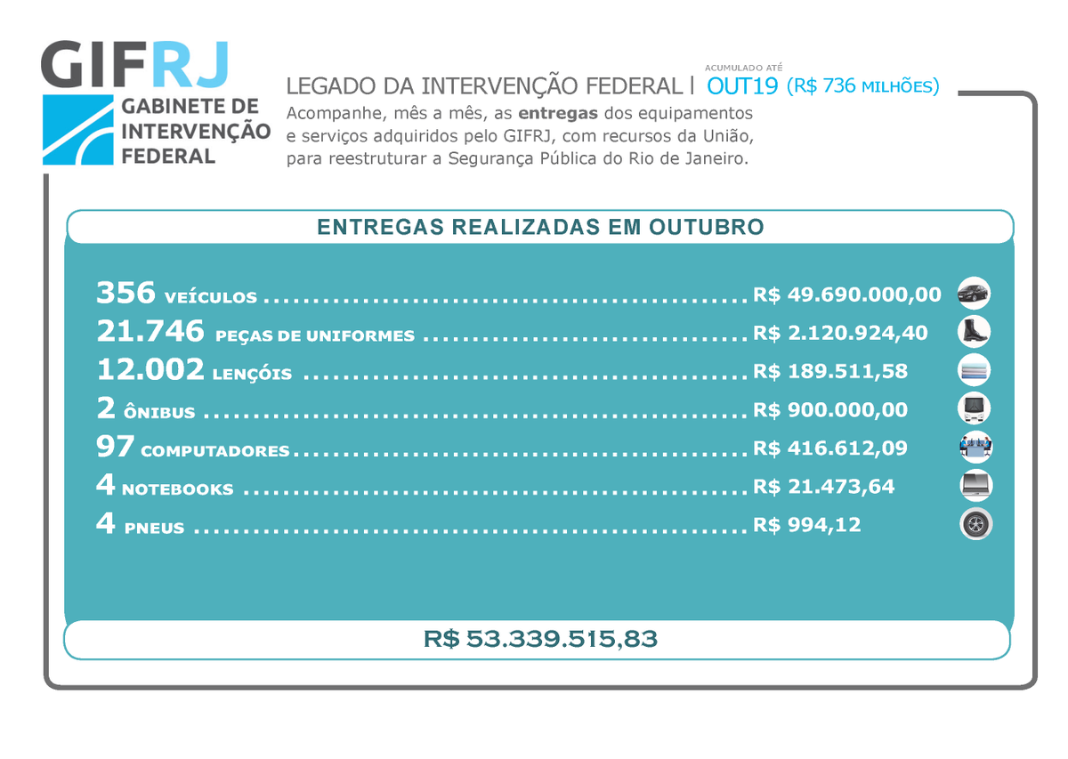 O Gabinete de <a href="/intervfederalRJ/">Intervenção Federal RJ</a> divulga a consolidação das entregas de materiais e serviços aos Órgãos de Segurança Pública do Estado do Rio de Janeiro durante o mês de outubro, bem como o valor acumulado das entregas realizadas até o dia 31 OUT 2019. 
<a href="/PMERJ/">@pmerj</a>, <a href="/PCERJ/">Polícia Civil RJ</a>, <a href="/SEAPOFICIAL/">SEAP RJ</a>