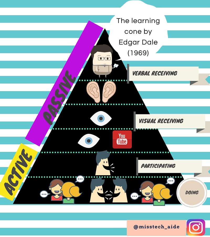 AideeDamian's tweet image. Active or passive students?? #learningcone #edgardale #classobjectives #techedu #instructionaldesigner #teachinginnovation #visuallearners #piktochart @AideeDamian