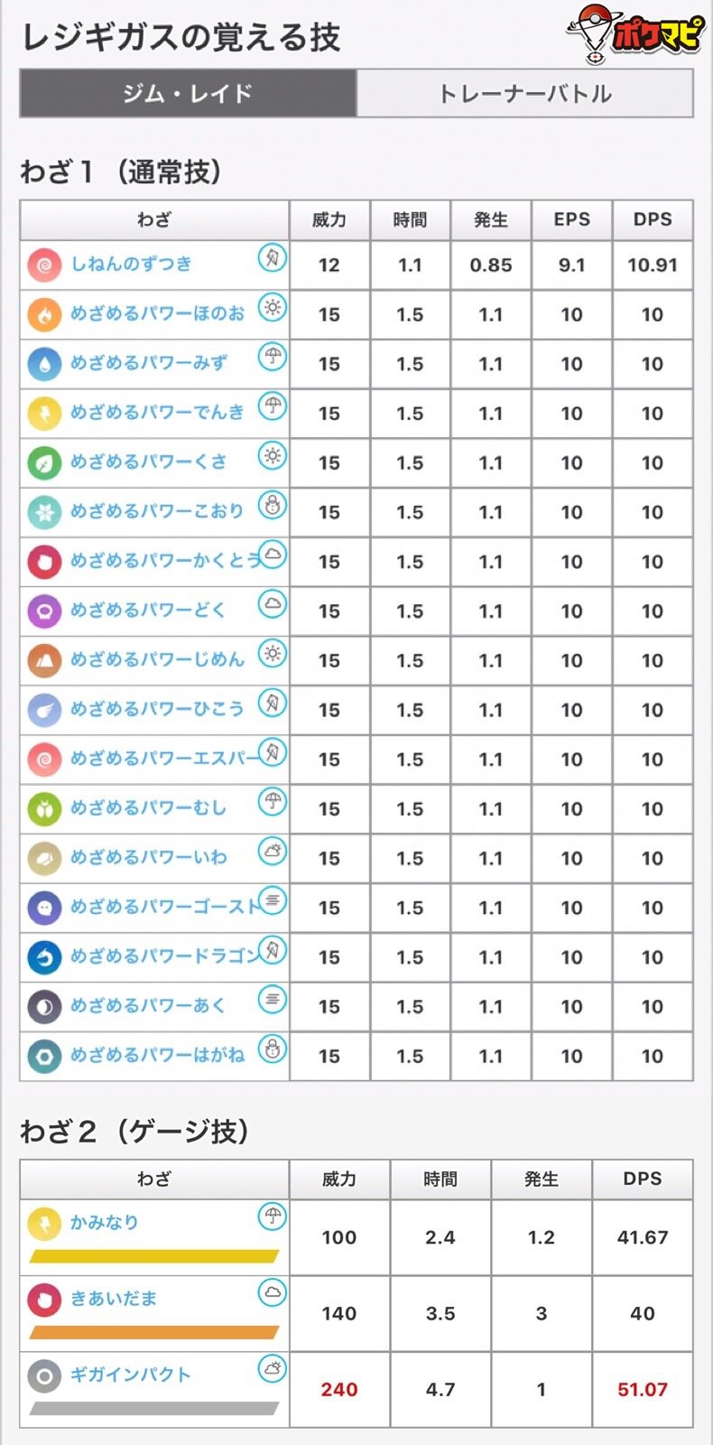 ポケモンgo攻略情報 ポケマピ ゲームマスターファイルが更新され レジギガスが覚える技が変更されました 画像1枚目 ジム レイドでの技データ 画像2枚目 トレーナーバトルでの技データ 記事はこちらです T Co 2jpdxh2wii ポケモンgo Rtで ポケモンgo攻略情報 ポケマピ ゲームマスターファイルが更新され レジギガスが覚える技が変更されました 画像1枚目 ジム レイドでの技データ 画像2枚目 トレーナーバトルでの技データ 記事はこちらです T Co 2jpdxh2wii ポケモンgo Rtで