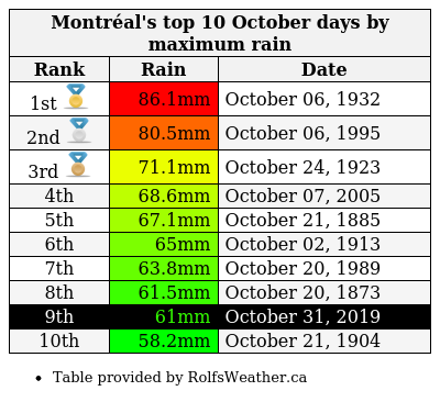 YUL_Weather's tweet photo. Yesterday was the 9th rainiest October day on record in #Montréal: 61mm. https://t.co/G2TIMcJrav