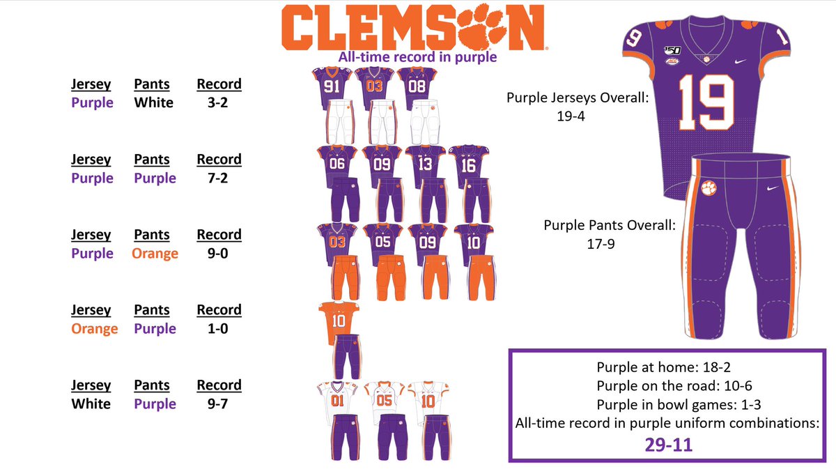 Despite some questionable losses, Clemson has been historically great in purple in the modern era, especially at home. The Tigers are 29-11 in purple, and 18-2 at home, including a perfect 9-0 record in purple jerseys and orange pants. Here’s to another W in purple on Saturday.