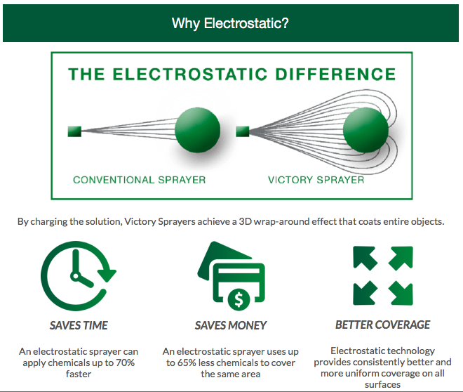 Victory Innovations Twitter पर: "Victory is the first, &amp; only, to offer a Cordless Handheld Professional #Electrostatic Sprayer! Our sprayers will save time, save money, and provide better coverage during this #flu