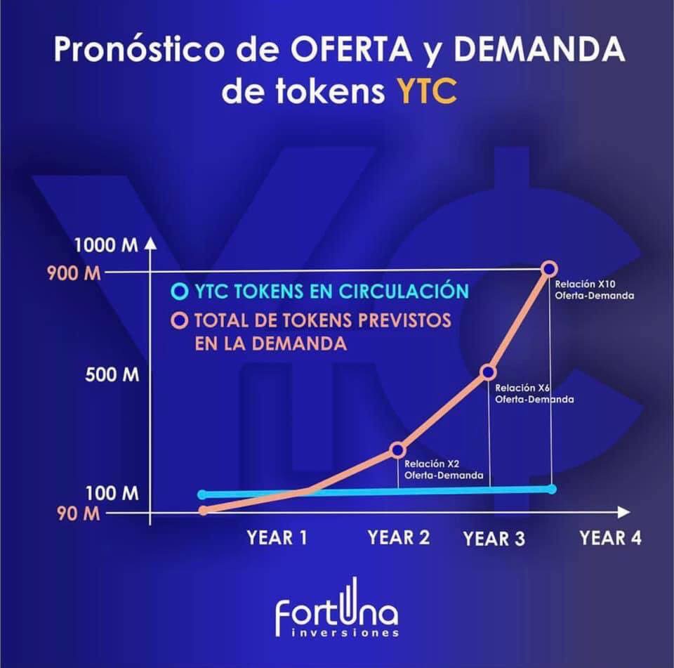 FortunaInmo's tweet image. ✅ El #valor de un  criptotoken aumenta 🔝 en forma exponencial cuando se combinan la alta #demanda y usabilidad. .

La aceptación ✔️ general del #mercado conduce a una explosión 💥 de valor potencial 🔝💰. 
.
#Ytc #YellowTradingCoin #Ethereum 
#Criptomonedas #Crypto