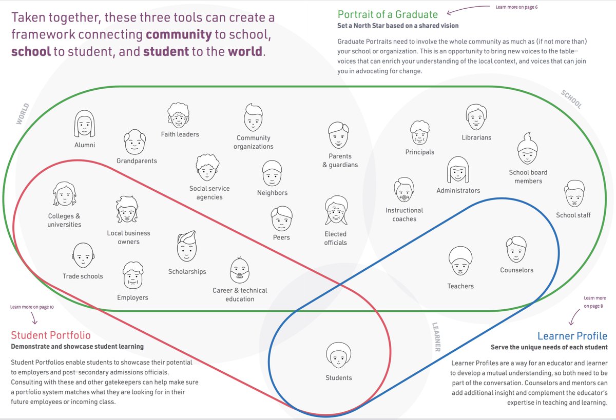 greggbehr's tweet photo. How might we connect community to school, school to student, and student to world? #HundrEDSummit #HelsinkiEducationWeek https://t.co/VP3pYz61Sz