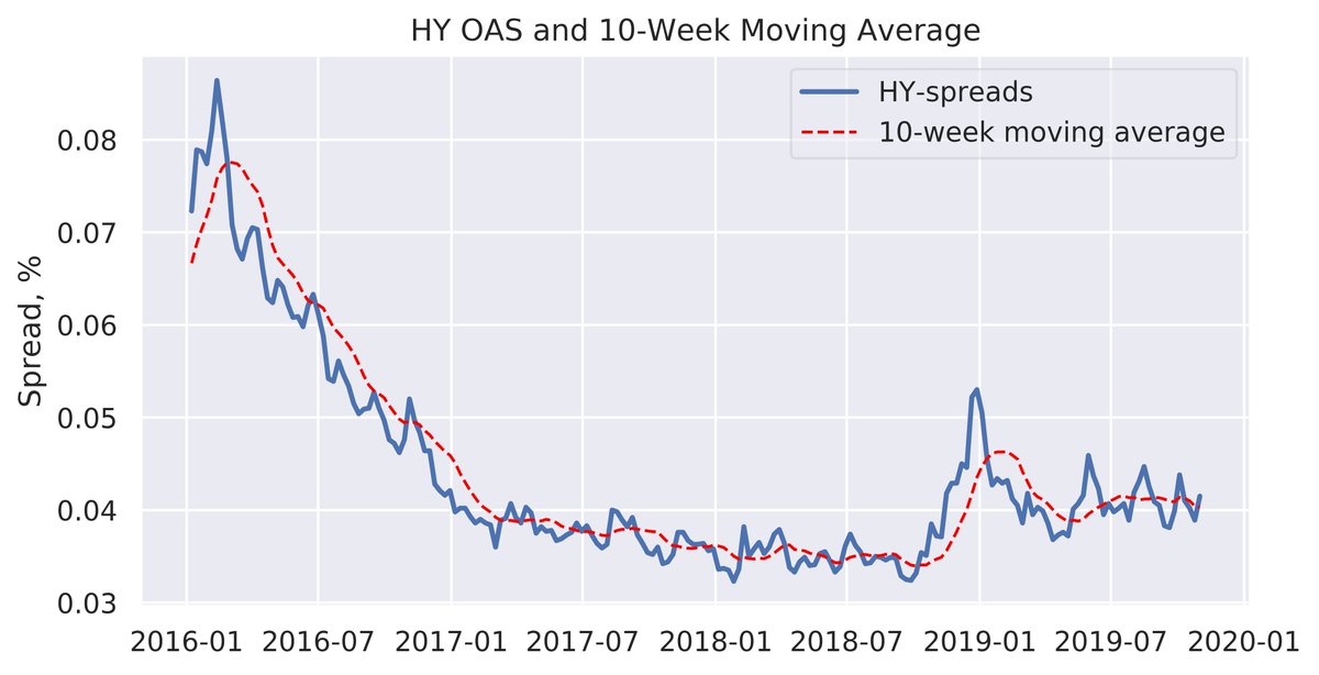 robotnerva's tweet image. HY-spreads are widening- 2 of 3 factors in the proprietary #sentiment indicator are currently pointing to risk on, so risk on it is! #bull #quantmodel