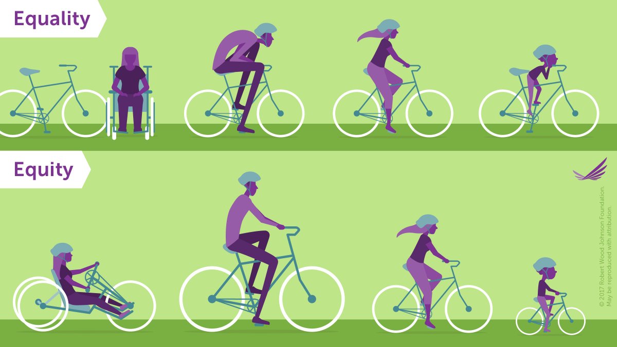 One size does not fit all. Illustration of equality vs equity. Equality: People with different bodies all ride same bike, it doesn't fit them. Equity: Everyone's on a bike that meets their needs. Cartoon with purple people on light green background by Robert Wood Johnson Foundation https://www.rwjf.org/en/library/infographics/visualizing-health-equity.html
