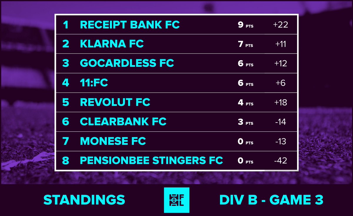 fintechleague's tweet photo. With 3 wins in 3 games, @ReceiptBank sits on top of the table 🍊👏🏼 https://t.co/ZQmDLNqgSw