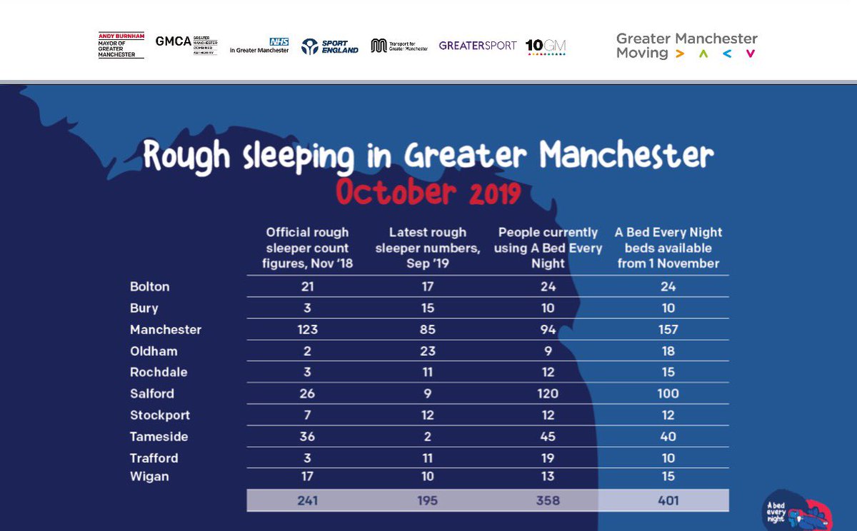 AlisonMc_F's tweet photo. Great progress discussed @greatermcr @AndyBurnhamGM @MayorofGM GM Reform Board today - improvements for young people, access to mental health treatment, getting #GmMoving @GmMoving & Bed Every Night reducing rough sleeping #homelessness - collaboration across all partners @GM_HSC https://t.co/fnyGv34JJb