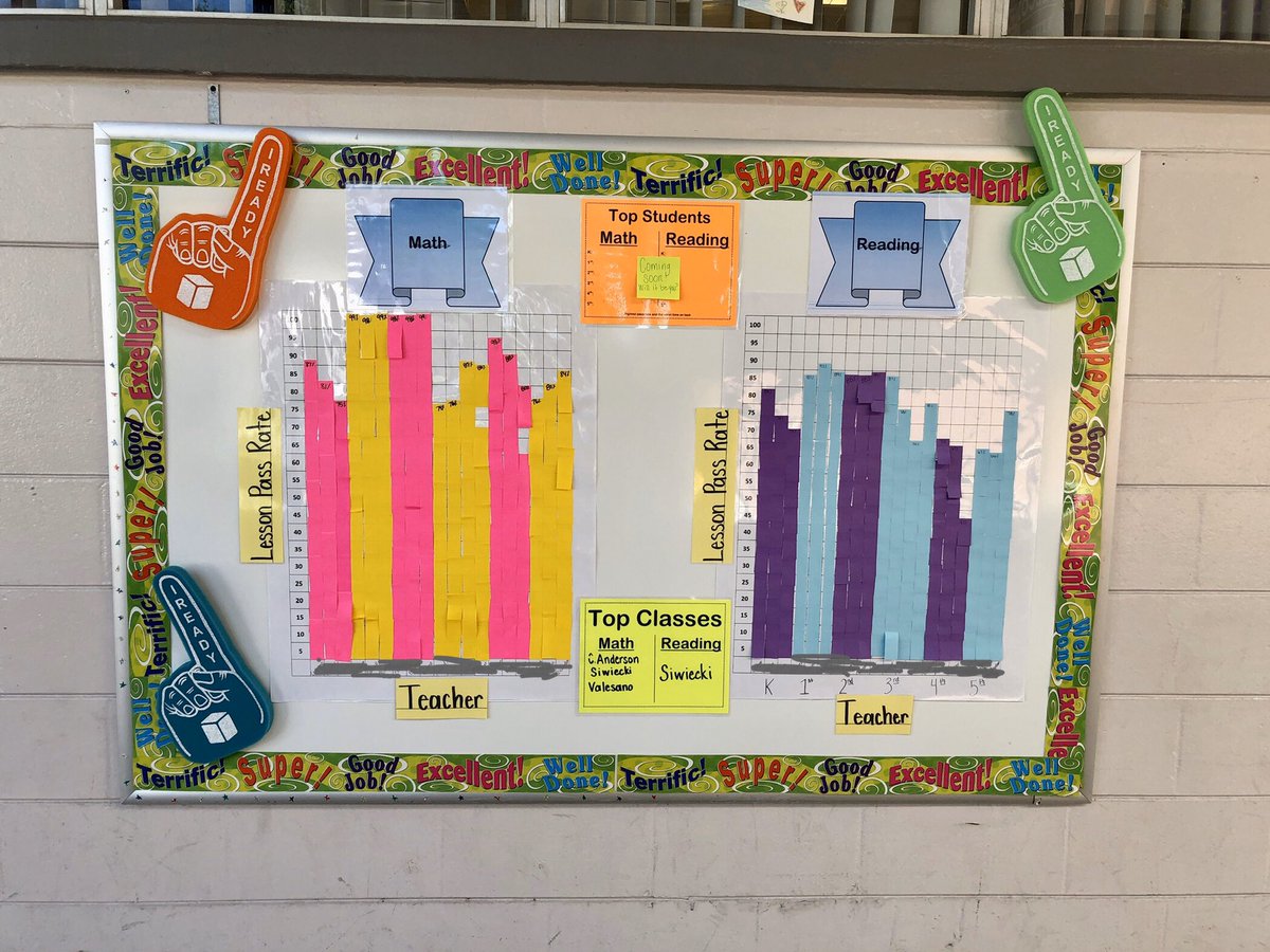Our i-Ready data board is up! Loved listening to the conversations teachers and students were having as they interpreted the data. <a href="/BurneyElem/">Burney Elementary</a> <a href="/CoachDAuria_ELA/">Rayanne D'Auria</a> <a href="/CurriculumAssoc/">Curriculum Associates</a> <a href="/A_Black1969/">Alan Black</a> <a href="/Lisajhendricks1/">Lisa</a>