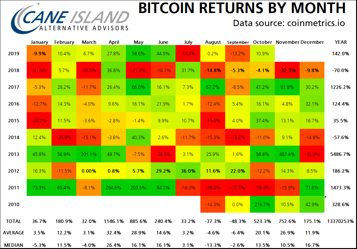 The latest #bitcoin monthly heatmap. I wonder what November will bring?