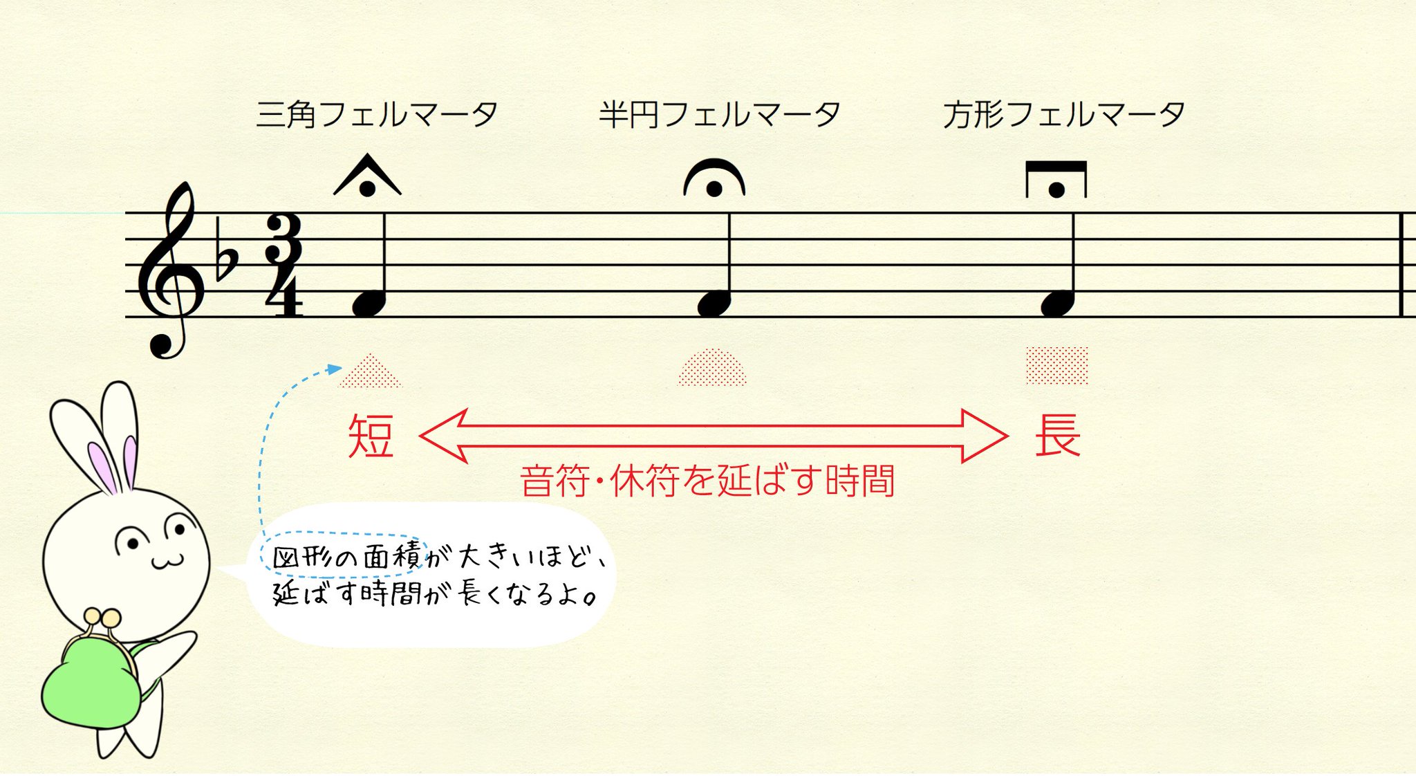 星出和宏 昨日のイラストですが ご存知ない方もいらっしゃるかと思うので補足です このフレーズもはや懐かしいなw うさいふママ パパのフェルマータ目は私が勝手に創作したものではなく実在する記号です 専ら現代曲でしか使われませんが ちょうど