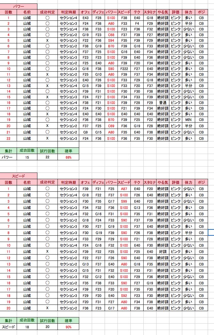 検証おじ 山城明矛の依存を調べました スピード が有力です 初期値 7 10 70 ディフェ 17 21 81 パワー 15 22 68 スピード 18 90 初期値でも成功率が高いので使いやすいですね パワサカ 山城明矛 依存 T Co T8ochxzimd