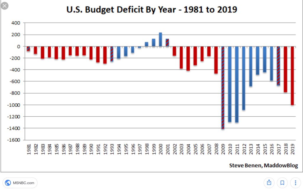 Despite their rhetoric, Republican presidents consistently increase the deficit.