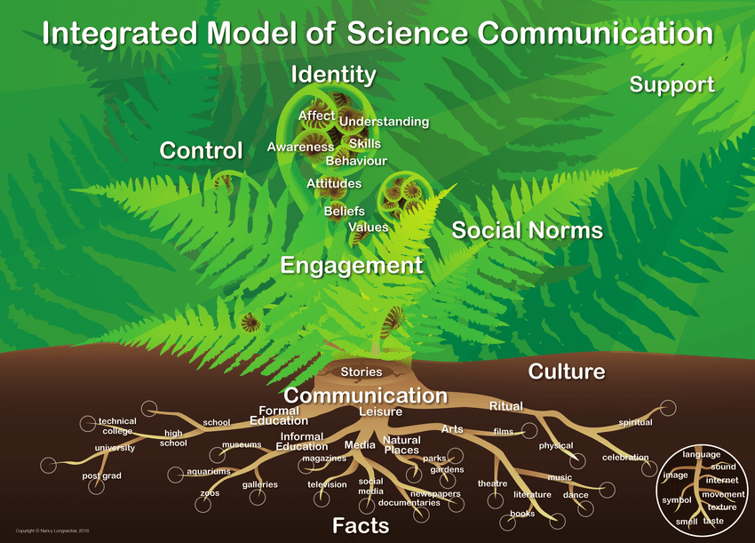 ThilinaH's tweet photo. @buildscicomm Channels of communication are represented by roots, with different channels likely to be more appropriate and effective for different individuals. - Longnecker #BuildSC19 https://t.co/t1yi6DqexF