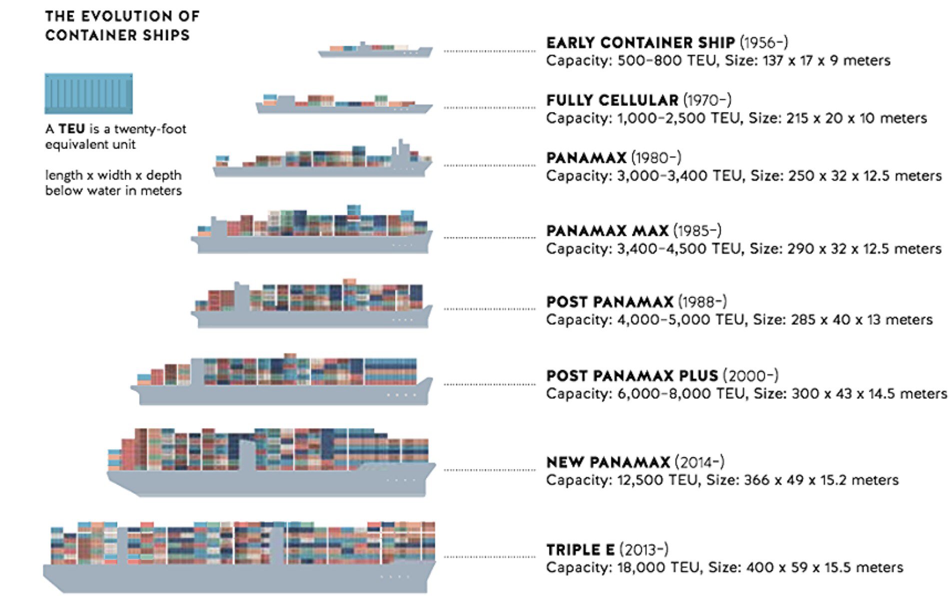 Таблица ледовых классов. Контейнеровоз Panamax. Типы судов Panamax. Классификация контейнеровозов. Контейнеровоз типа Панамакс.