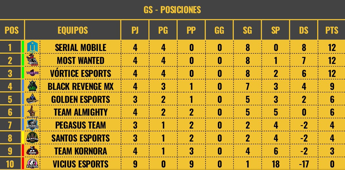 GlobalSeriesCR's tweet photo. #GSCR
@SerialMobile, @MostWantedGG_ y @ElVorticeCR siguen líderes en la tabla
Mientras que @SantosEsportsGG y @kornora_team tendrán que ponerse al día para salir de la zona negativa https://t.co/wRl0rSMkY1