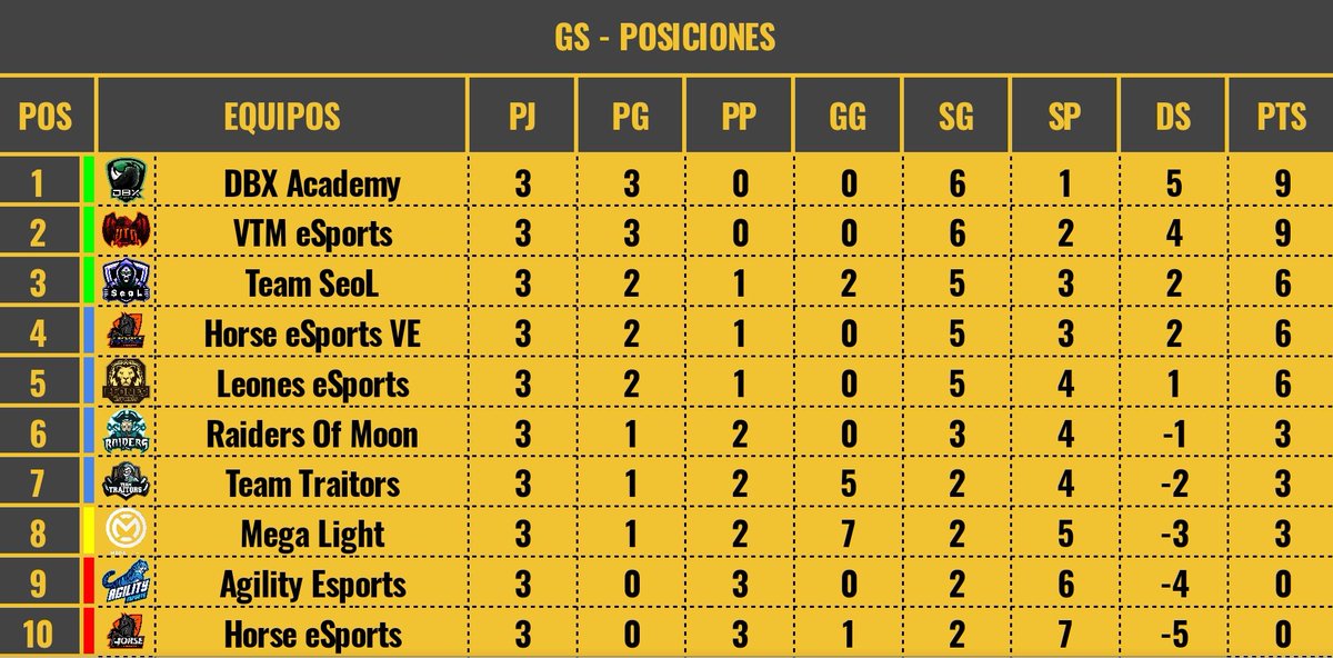 GlobalSeriesCR's tweet photo. #GSZ2

@DBX_Academy, @VTMeSports y @TeamSeoLCR lideran la tabla mientras que @MA_LightFamily, @agility_one y @HorseSports_GG luchan en busca de salir de la zona negativa https://t.co/RvtUCdaZJx