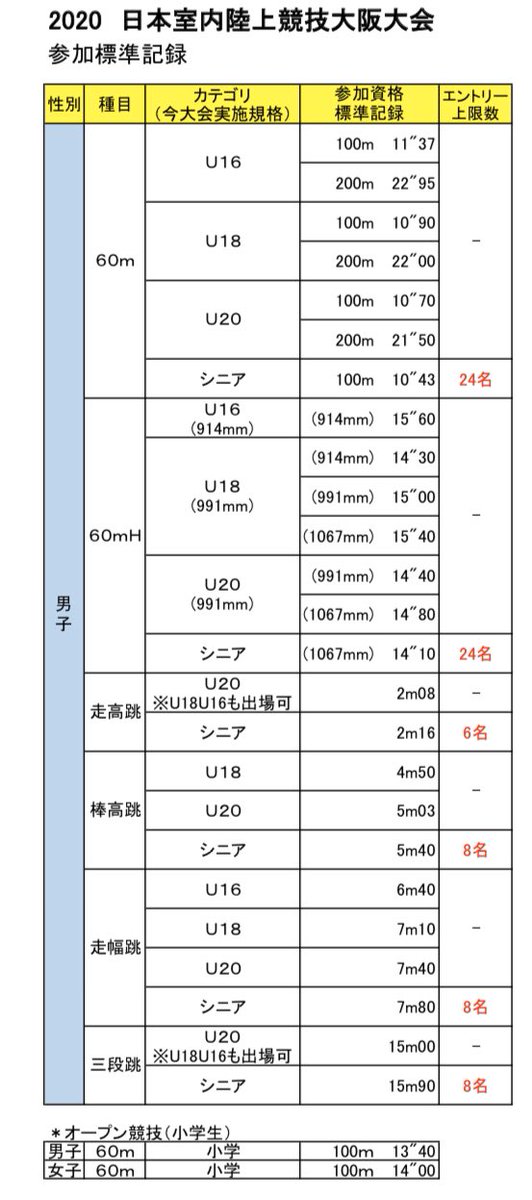 2020 大阪 室内 陸上