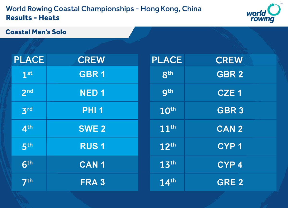 World Rowing tweet media