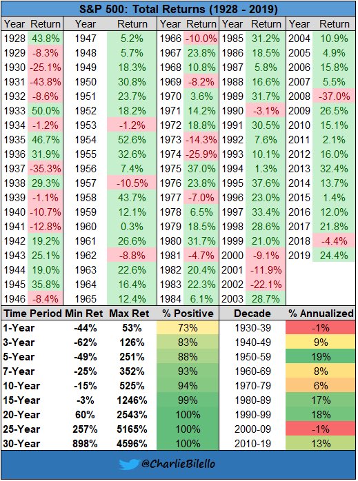 CWRoehl's tweet photo. Wieder mal eine großartige #Infographik von @CharlieBilello – die Renditen des US-amerikanischen Leitindex S&amp;P 500 seit 1928. Viel grün... und unten sieht man den wohl wichtigsten Erfolgsfaktor: Geduld. #Aktien und #ETFs nicht nur kaufen, sondern (aus)halten. https://t.co/S83I3y4DOa