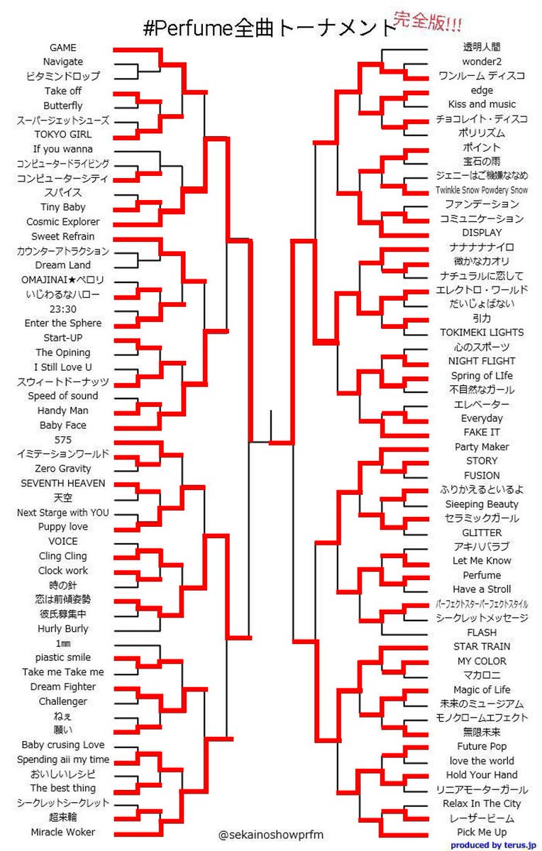 こ さん Auf Twitter 僕もやりました Perfume全曲トーナメント 結構悩むとこあった カバー曲が混ざってたりしてましたね あれはperfumeの曲扱いでいいのかな 僕の結果どーぞ トーナメント表作成者 Sekainoshowprfm 線の引き忘れあったら