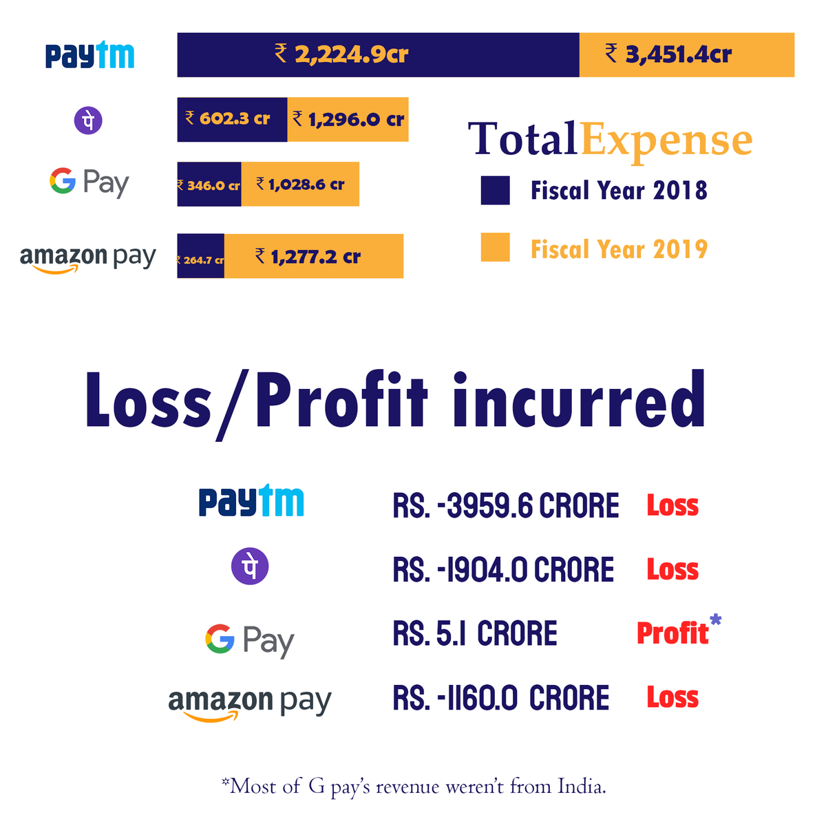 upscalla's tweet photo. The amount of money spent by the E-wallet companies in the current year 2019.

#paytm #paytmaccepted #paytmkaro #GooglePay #amazonpay #Google #Amazon #money #cash #cashless #marketing #PROMOTION #Offer #discount #upscalla #fiscalyear https://t.co/UHvUD2bnpL