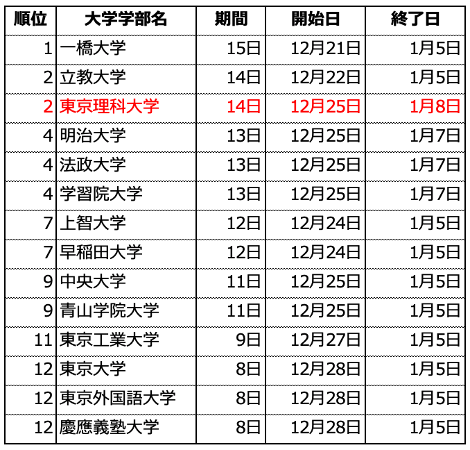 東京理科大学22年度 非公式 関東圏の主な大学の冬休み期間がこちら T Co Eachsuyacn Twitter