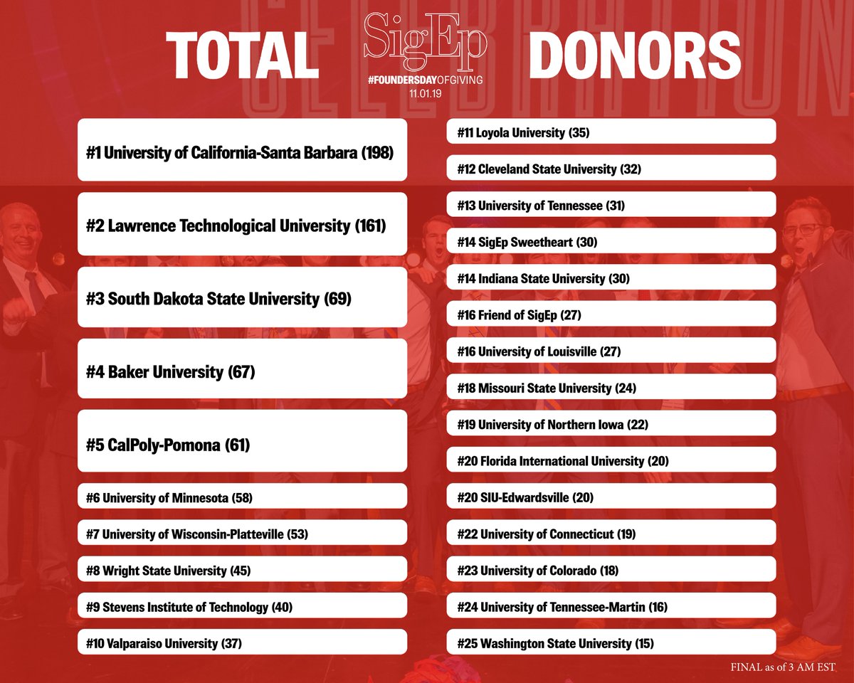 Together, we had a record-breaking #FoundersDayofGiving, bringing in $247,504.19 from 1,500+ donors in support of providing a transformational experience for our SigEp undergraduates. THANK YOU! Check out the final chapter challenge standings. sigep.org/foundersday
