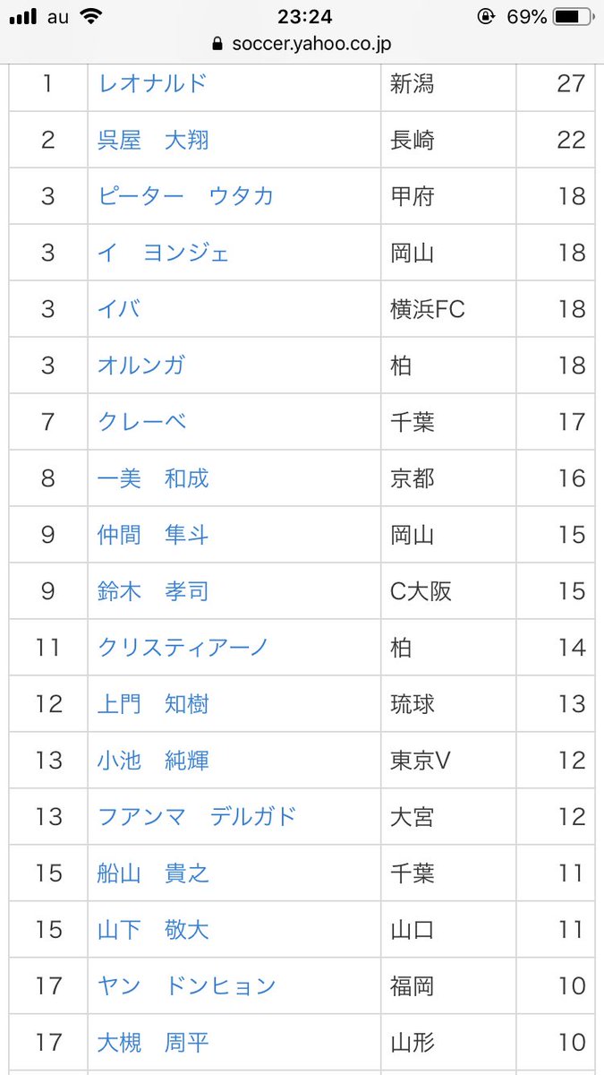 J2得点ランキング