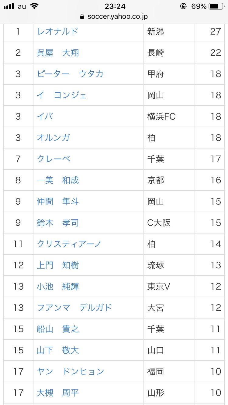 J2得点ランキング Twitter Search Twitter