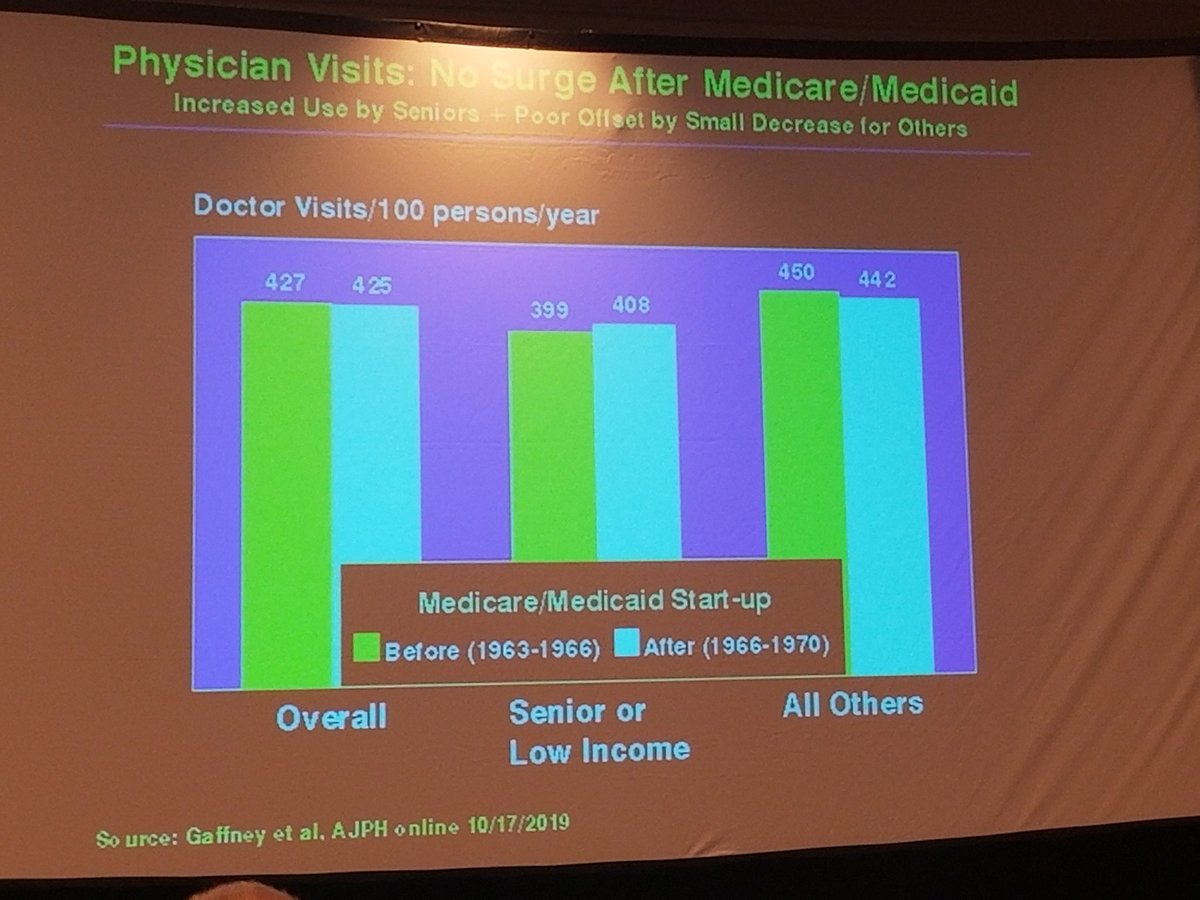 Ask_the_Docs's tweet image. Will there by a surge in patient visits under #MedicareForAll?

No.

Dr. @swoolhandler highlights a recent study w/ Dr. @awgaffney showing no projected surge under #M4A, just as there was no surge under ACA, in Canada, or in other country w/ #UniversalCoverage

#PNHP2019