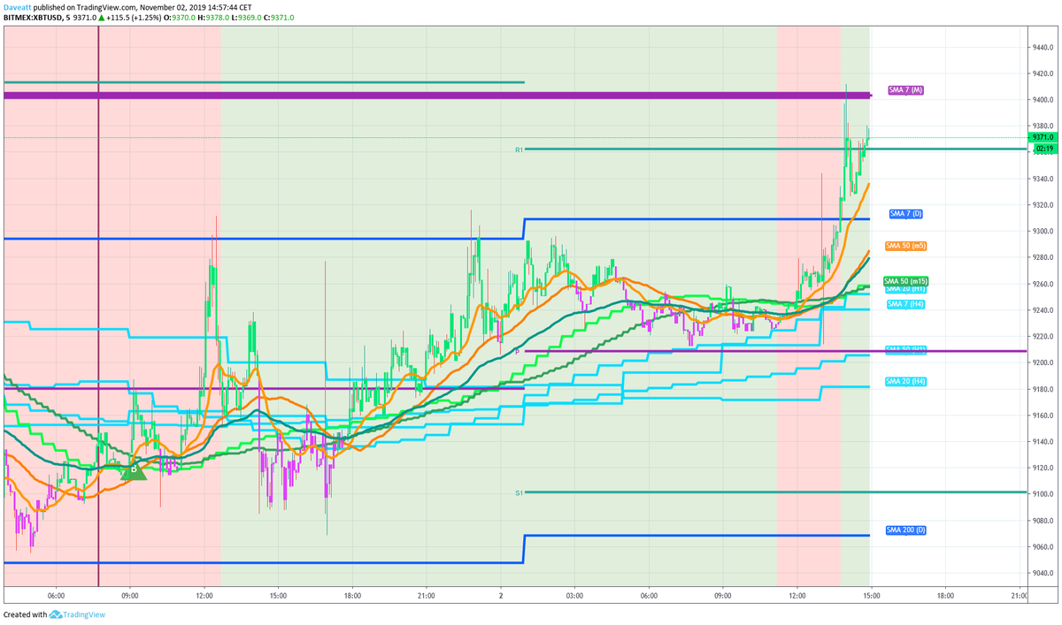 bti_trading's tweet photo. #btcusd #bitcoin #xbt #xbtusd #xbtusdt #btcusdt #crypto #cryptocurrency #algotrading #besttradingindicator #trading #best #algorithmbuilder #freetrial
m5 https://t.co/2r9IJXy6Yx