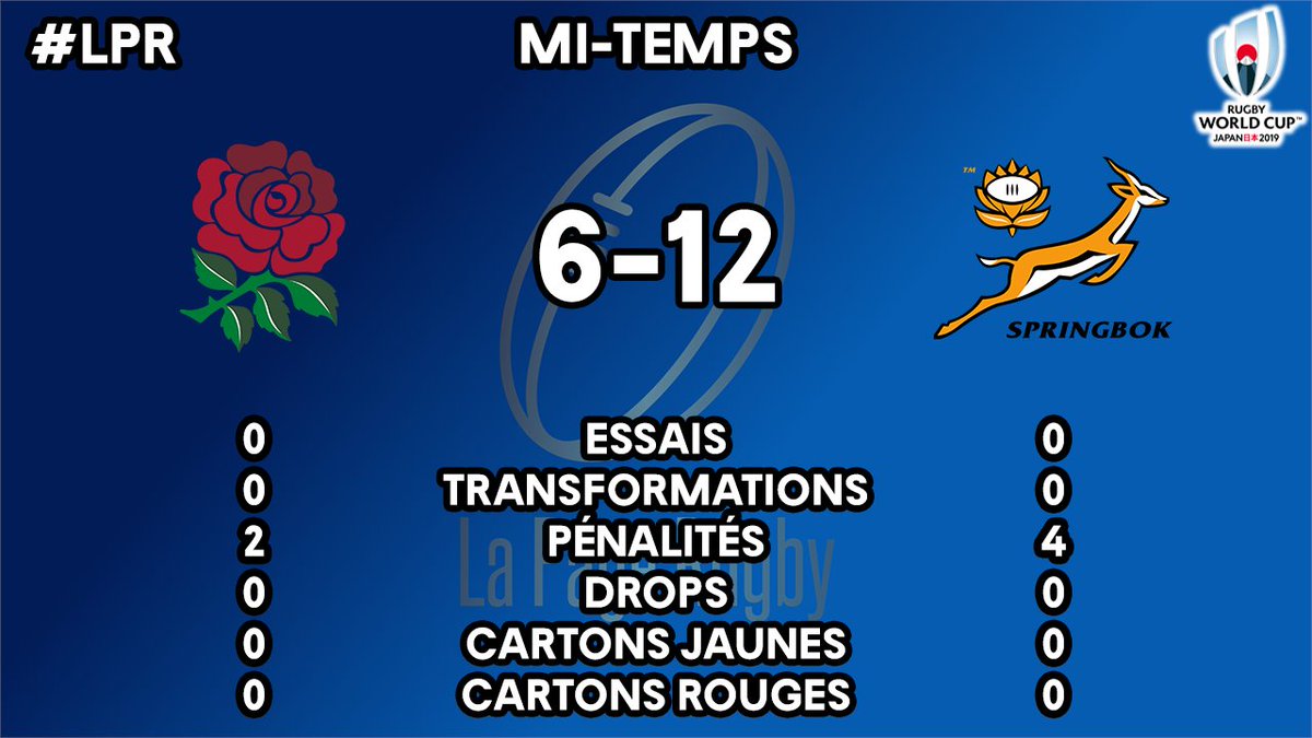 lapagerugby's tweet photo. 🏴󠁧󠁢󠁥󠁮󠁧󠁿-🇿🇦 C'est la mi-temps de la #RWCFinal 

Les @Springboks font la course en tête en dominant l'@EnglandRugby 12-6 grâce à un engagement physique de tous les instants !

Les Anglais vont-ils réussir à inverser la tendance ?

#ENGvRSA #RWC2019 #WebbEllisCup #RedRose #Sprigboks #LPR https://t.co/Hpa5lW5Eyc
