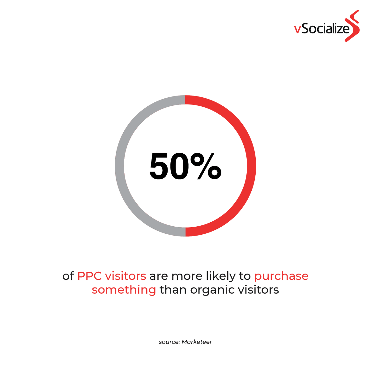 #PPCcampaigns drives more traffic than #SEO campaigns. If your goals are immediate conversions, testing, or product sales, #PPC is the way to go! Talk to our experts and elevate your business with #CreativeBranding, #Marketing & #Technology, reach us at +91 8248915905