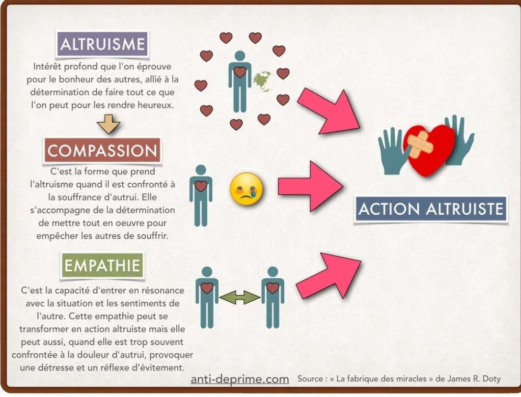 I_Emotionnelle's tweet photo. Sans l’apport de l’#amour altruiste et de la compassion, l’#empathie est une pompe dans laquelle l’eau ne circule plus, et qui va s’échauffer puis griller
Qu'en pensez vous ?
https://t.co/9ZsUBd2QAa
#IntelligenceEmotionnelle 
Source : « La fabrique des miracles » de James R. Doty https://t.co/RVz8OBBZzh