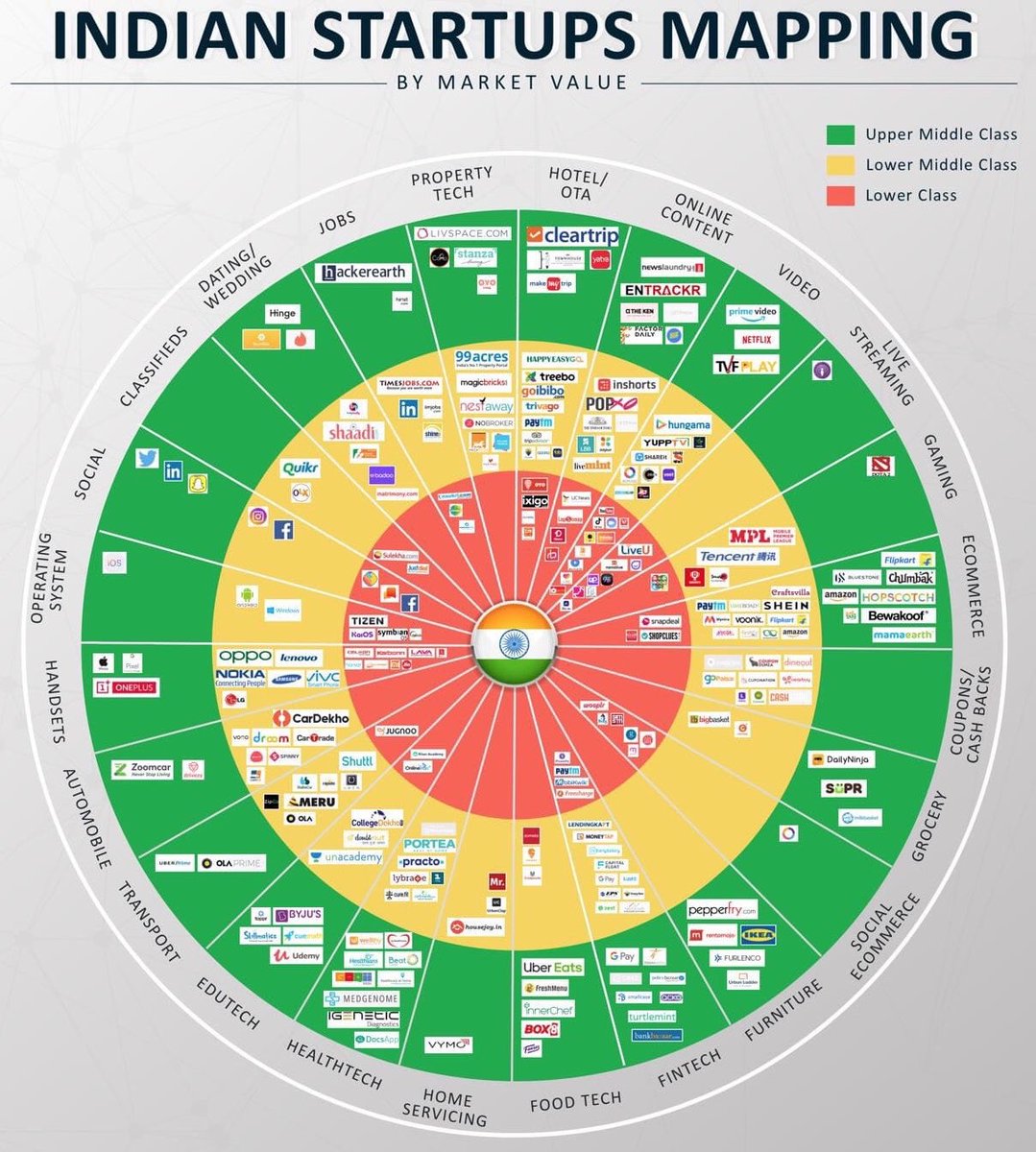 LloydMathias's tweet photo. A useful infographic of Indian #startups https://t.co/oyHscY3dwL
