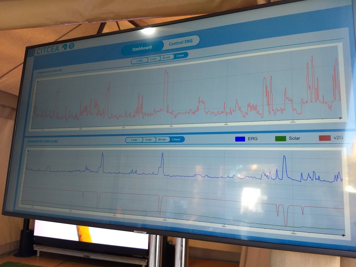 Daniel_Heredero's tweet photo. @CITCEA gestionant l'#AnellaEnergetica a l'#Expoelectric2019. Des de les 10:00h i més de 50 kWh subministrats amb la participació de vehicles elèctrics i energia fotovoltaica https://t.co/P5WLCXyyVo
