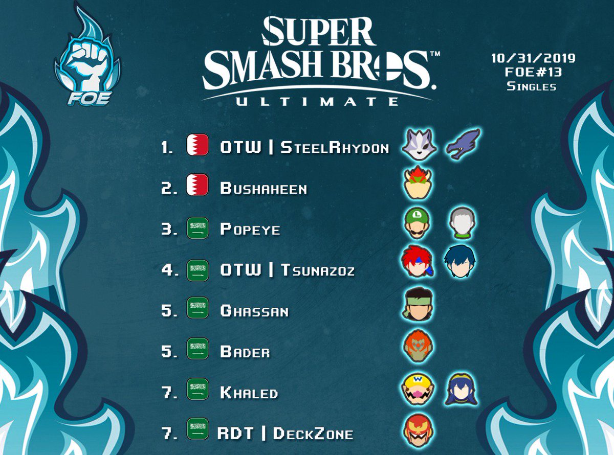 FistofthEast's tweet photo. نتائج بطولة UltimateFOE#13 :
1.@Steel_Rhydon 
2.@bushaheen2000 
3.@LuigitheSailor 
4.@Tsunazoz 
5.@ghassan_rash 
5.@went2fafufoof 
7.Khaled
7.@aljomea 

شكرا لجميع الحضور ونراكم بمرات قادمة بإذن الله https://t.co/DCENnZZw8N