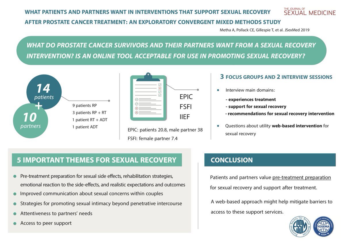 essm_tweets's tweet photo. How can we help patients improve their sex lives after Tx for prostate cancer?
A visual abstract from an article published by @jsexmed Give us your thoughts!
#YOSEMA #ESSM #JournalClub
#ProstateCancer #SexualRecovery #Movember @dr_wardsam @CarlaVeiga@GBlecher @markjohnson7188 https://t.co/bzTo9zvm5c